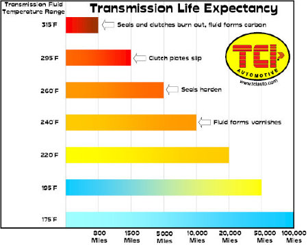 TCI-Tranny-temps.jpg